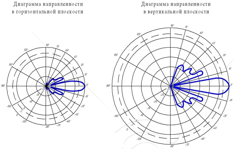 Антенна WiFi 5.3 ГГц Крокс KP18-5300 (184)