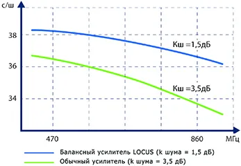 Антенна ДМВ активная Локус Меридиан-07AF TURBO(L025.07DT) 5 В