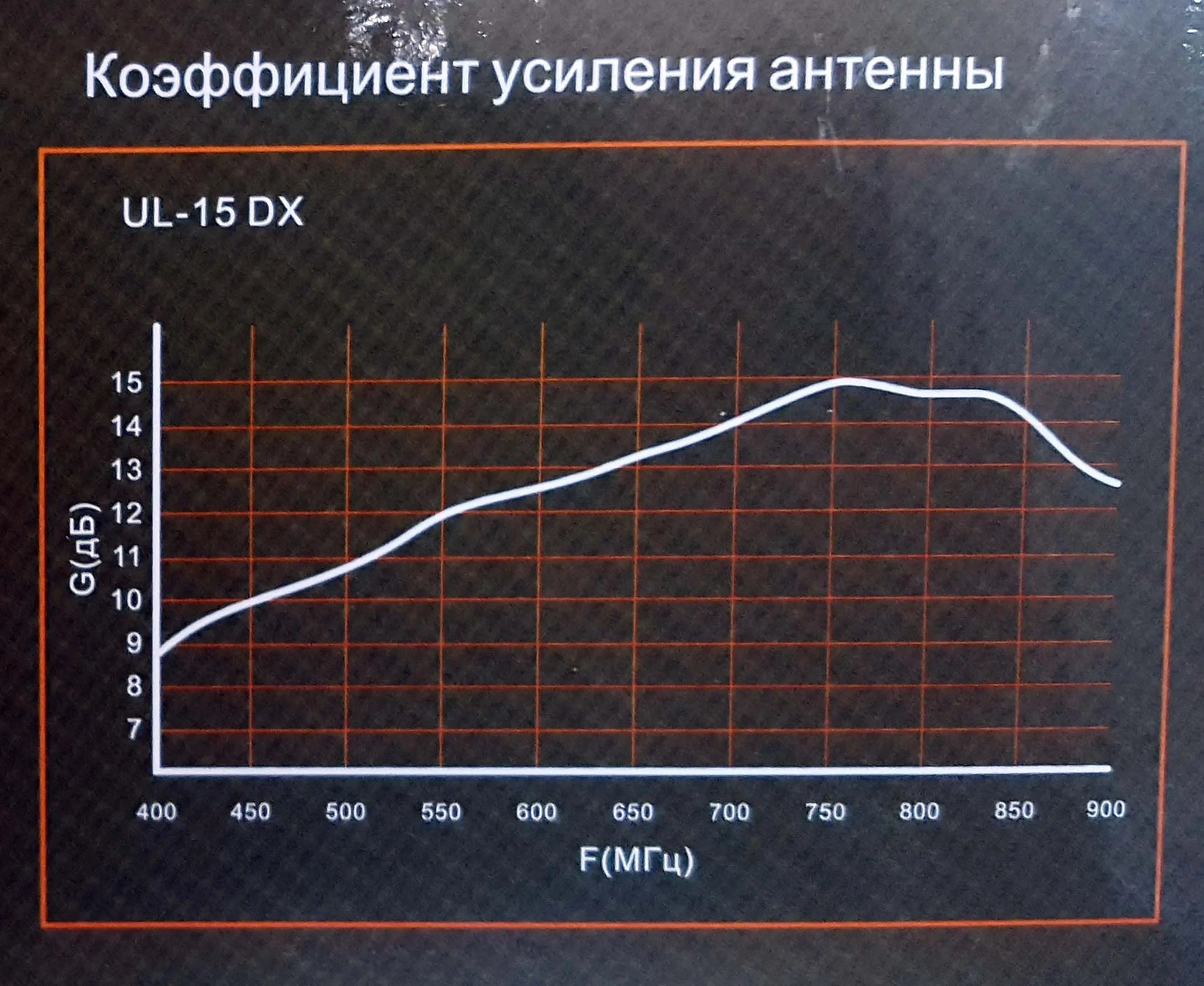Антенна ДМВ пассивная Lans UL-15 DX