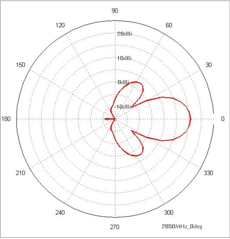 Dbi. Антенна Антекс 2020. Радиус антенны 3 DBI. Антенна для усиления сигнала GSM/3g/4g LPD-05 диаграмма направленности. Диаграмма направленности антенны панельной антенны.