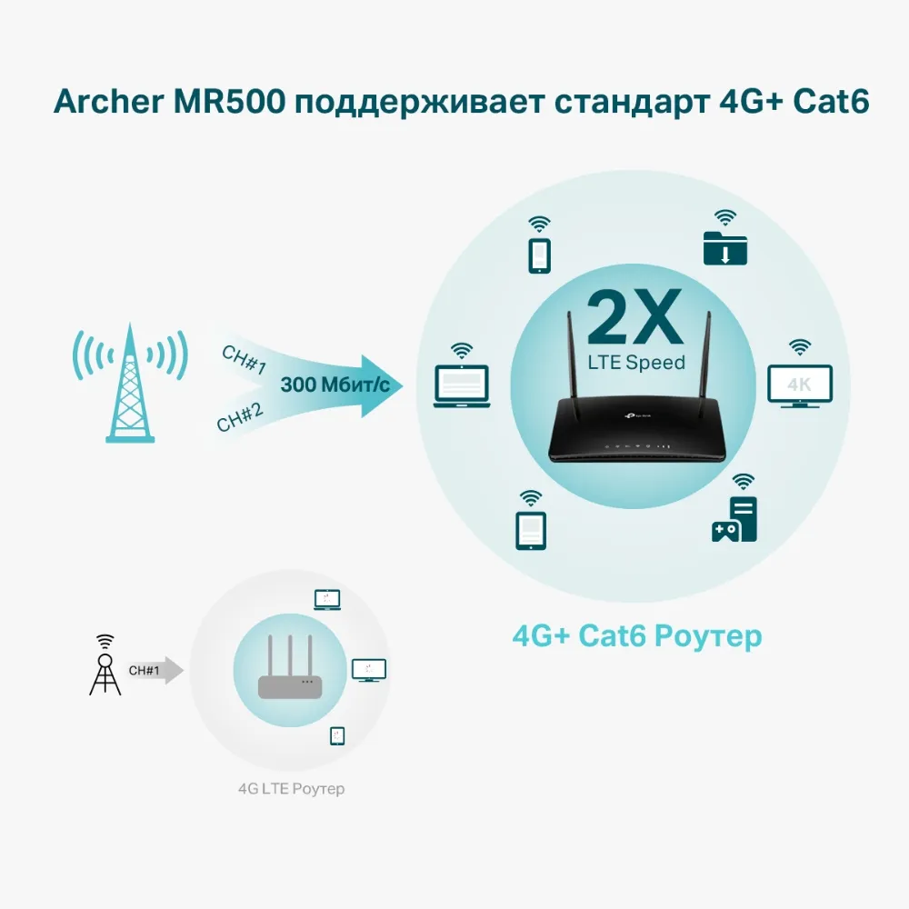 TP-Link Archer MR500 Cat.6 Двухдиапазонный гигабитный роутер Wi‑Fi AC1200 с поддержкой 4G+ cat6